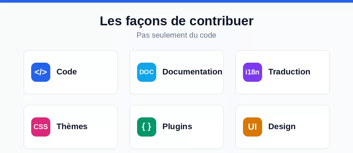 Les différentes façons de contribuer à QuietCMS : code, documentation, traduction, thèmes, plugins, design